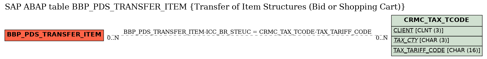 E-R Diagram for table BBP_PDS_TRANSFER_ITEM (Transfer of Item Structures (Bid or Shopping Cart))