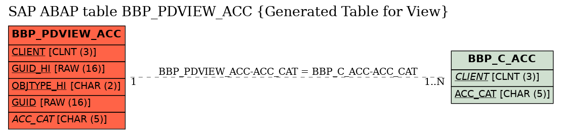 E-R Diagram for table BBP_PDVIEW_ACC (Generated Table for View)