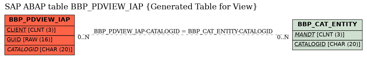 E-R Diagram for table BBP_PDVIEW_IAP (Generated Table for View)