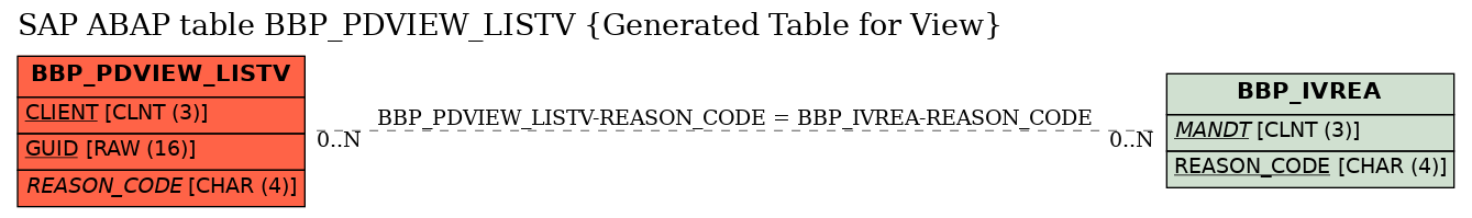 E-R Diagram for table BBP_PDVIEW_LISTV (Generated Table for View)