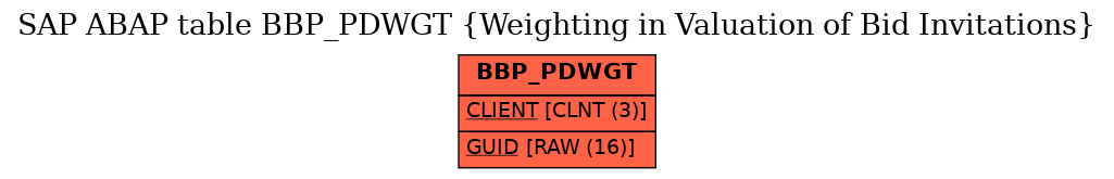 E-R Diagram for table BBP_PDWGT (Weighting in Valuation of Bid Invitations)