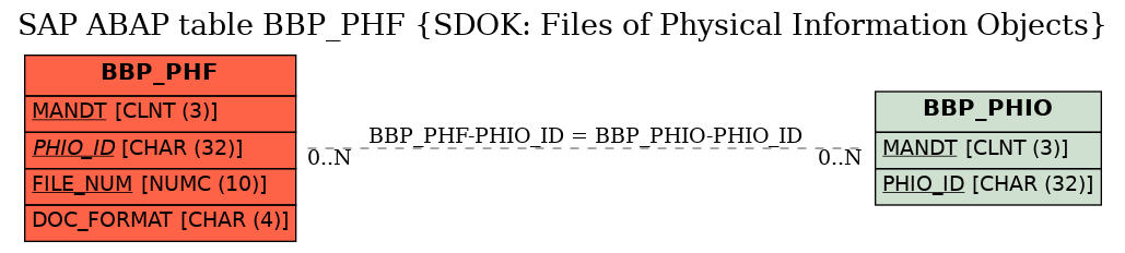 E-R Diagram for table BBP_PHF (SDOK: Files of Physical Information Objects)