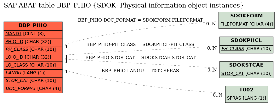 E-R Diagram for table BBP_PHIO (SDOK: Physical information object instances)