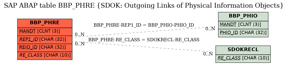 E-R Diagram for table BBP_PHRE (SDOK: Outgoing Links of Physical Information Objects)
