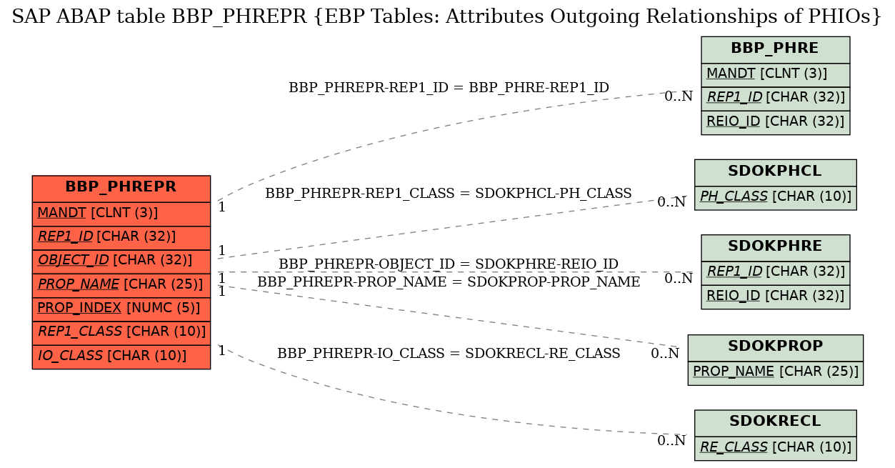 E-R Diagram for table BBP_PHREPR (EBP Tables: Attributes Outgoing Relationships of PHIOs)