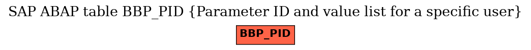 E-R Diagram for table BBP_PID (Parameter ID and value list for a specific user)