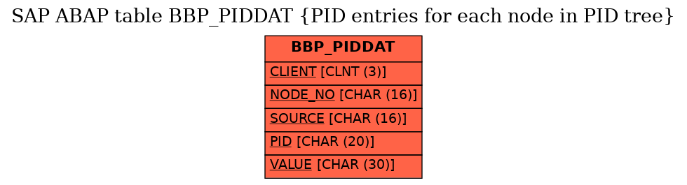 E-R Diagram for table BBP_PIDDAT (PID entries for each node in PID tree)