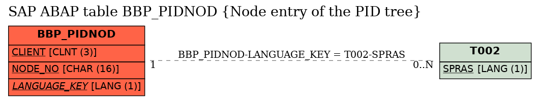 E-R Diagram for table BBP_PIDNOD (Node entry of the PID tree)