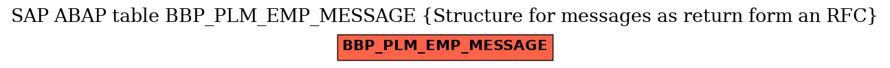 E-R Diagram for table BBP_PLM_EMP_MESSAGE (Structure for messages as return form an RFC)