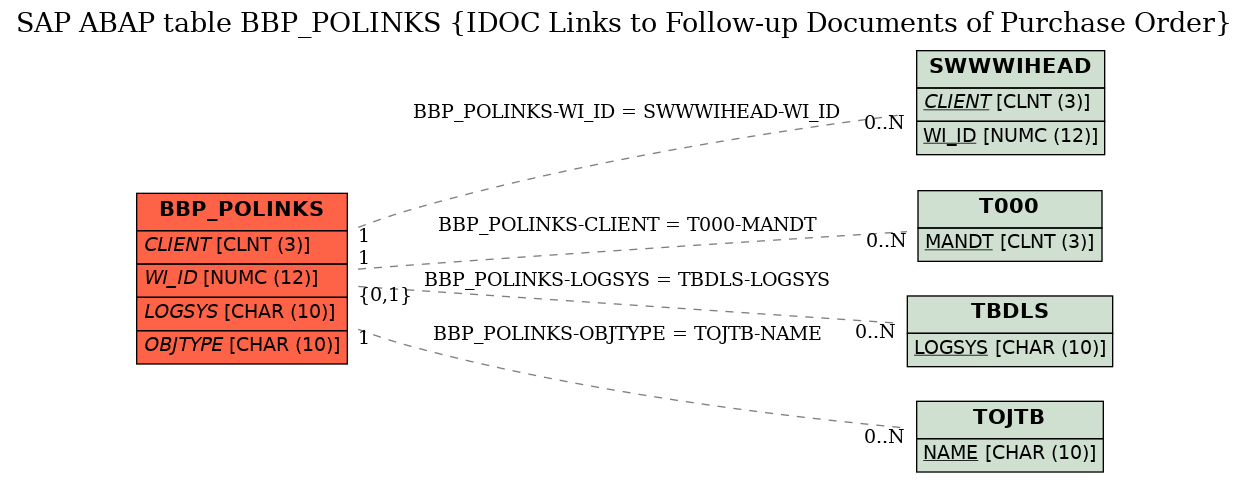 E-R Diagram for table BBP_POLINKS (IDOC Links to Follow-up Documents of Purchase Order)