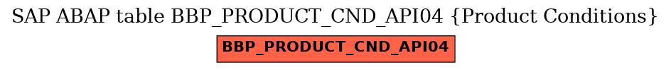 E-R Diagram for table BBP_PRODUCT_CND_API04 (Product Conditions)