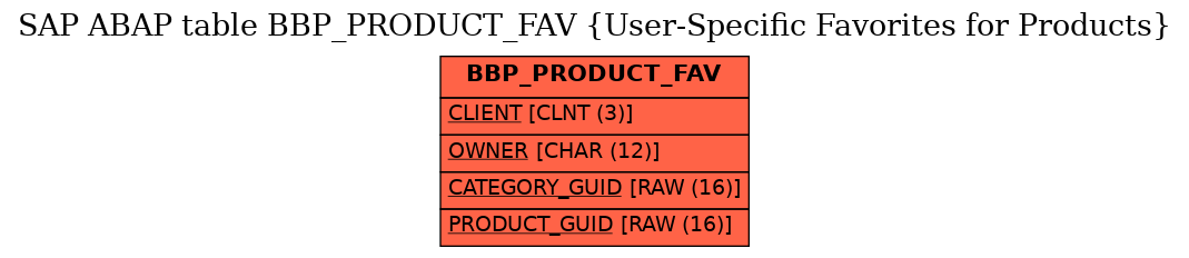 E-R Diagram for table BBP_PRODUCT_FAV (User-Specific Favorites for Products)