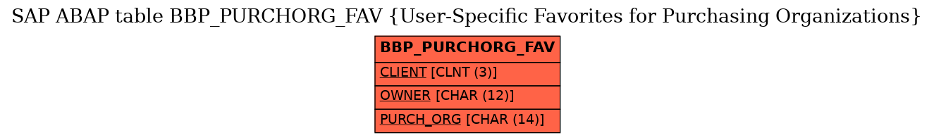 E-R Diagram for table BBP_PURCHORG_FAV (User-Specific Favorites for Purchasing Organizations)