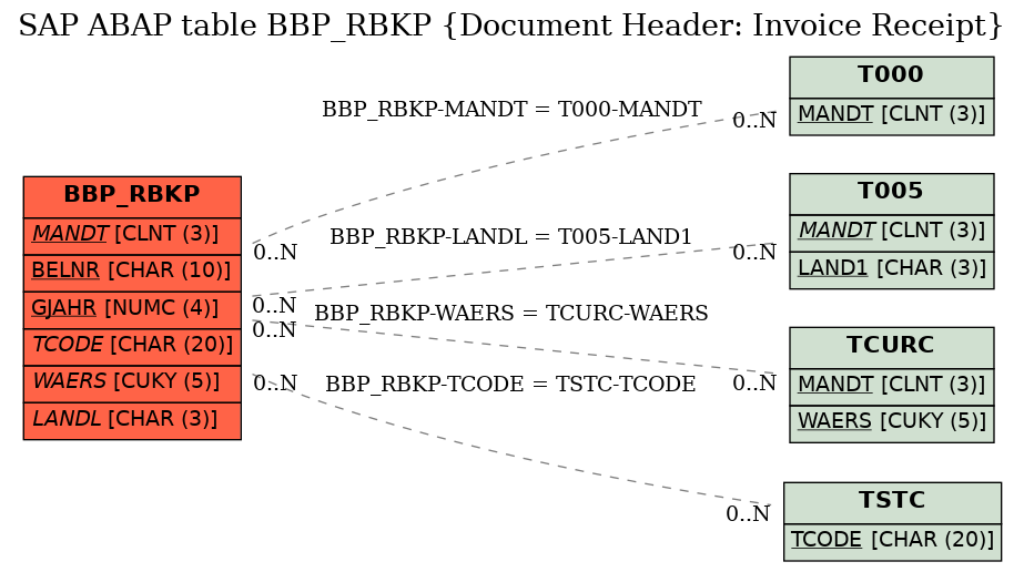 E-R Diagram for table BBP_RBKP (Document Header: Invoice Receipt)