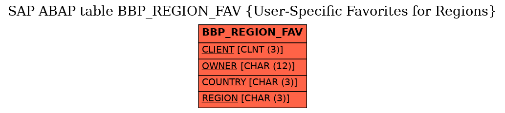 E-R Diagram for table BBP_REGION_FAV (User-Specific Favorites for Regions)