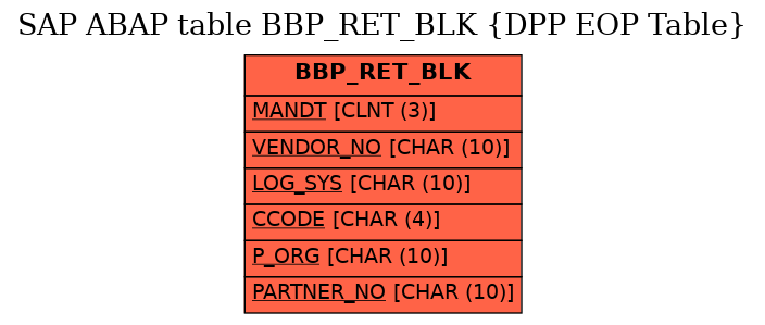 E-R Diagram for table BBP_RET_BLK (DPP EOP Table)