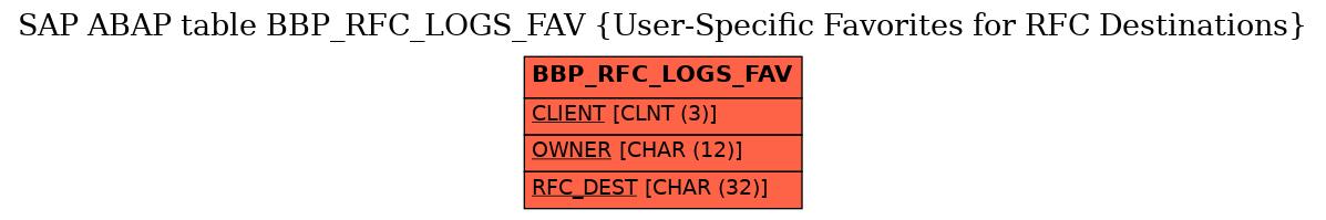 E-R Diagram for table BBP_RFC_LOGS_FAV (User-Specific Favorites for RFC Destinations)