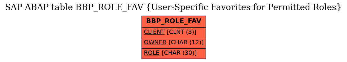 E-R Diagram for table BBP_ROLE_FAV (User-Specific Favorites for Permitted Roles)