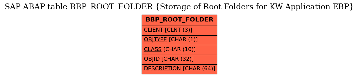 E-R Diagram for table BBP_ROOT_FOLDER (Storage of Root Folders for KW Application EBP)