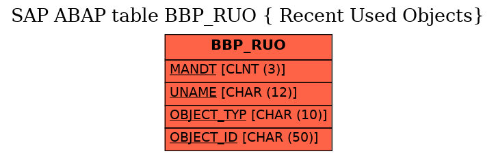 E-R Diagram for table BBP_RUO ( Recent Used Objects)