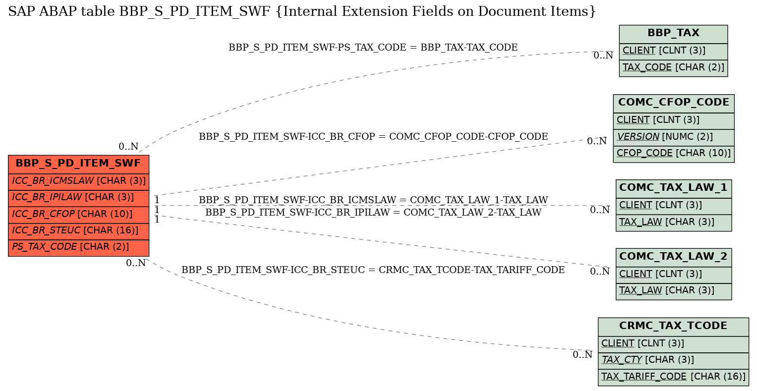 E-R Diagram for table BBP_S_PD_ITEM_SWF (Internal Extension Fields on Document Items)