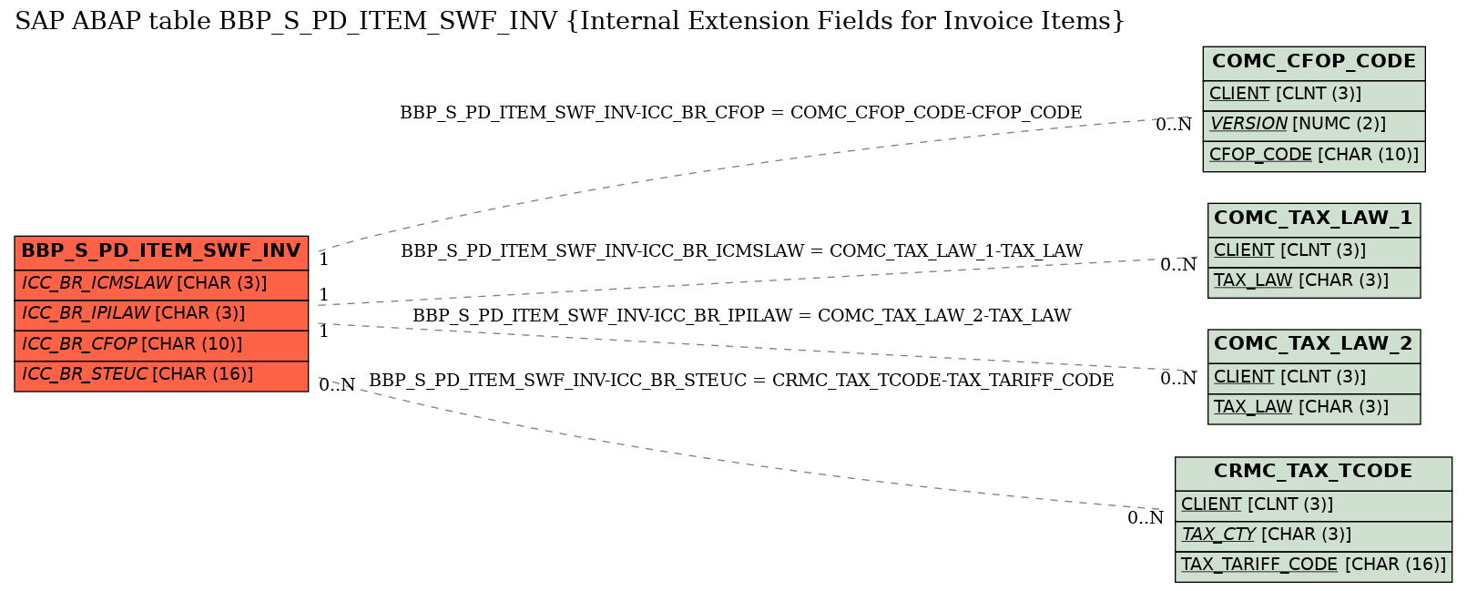 E-R Diagram for table BBP_S_PD_ITEM_SWF_INV (Internal Extension Fields for Invoice Items)