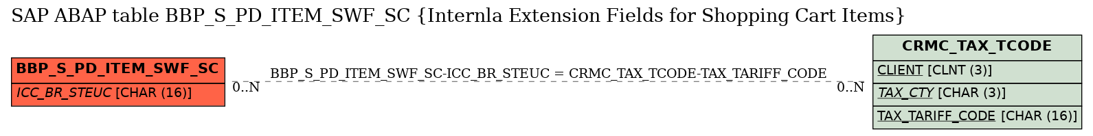 E-R Diagram for table BBP_S_PD_ITEM_SWF_SC (Internla Extension Fields for Shopping Cart Items)