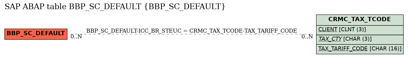 E-R Diagram for table BBP_SC_DEFAULT (BBP_SC_DEFAULT)