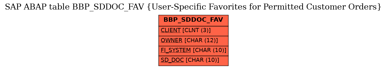 E-R Diagram for table BBP_SDDOC_FAV (User-Specific Favorites for Permitted Customer Orders)