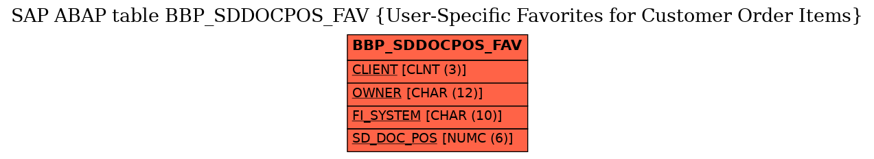 E-R Diagram for table BBP_SDDOCPOS_FAV (User-Specific Favorites for Customer Order Items)
