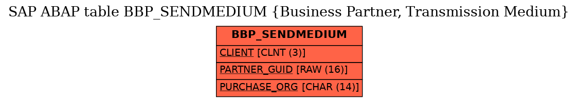 E-R Diagram for table BBP_SENDMEDIUM (Business Partner, Transmission Medium)