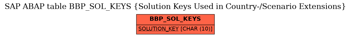 E-R Diagram for table BBP_SOL_KEYS (Solution Keys Used in Country-/Scenario Extensions)