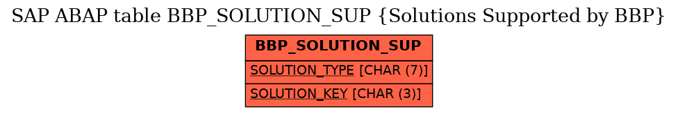 E-R Diagram for table BBP_SOLUTION_SUP (Solutions Supported by BBP)