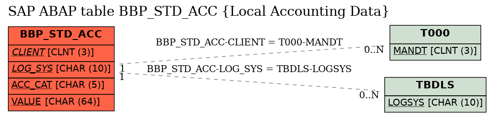 E-R Diagram for table BBP_STD_ACC (Local Accounting Data)