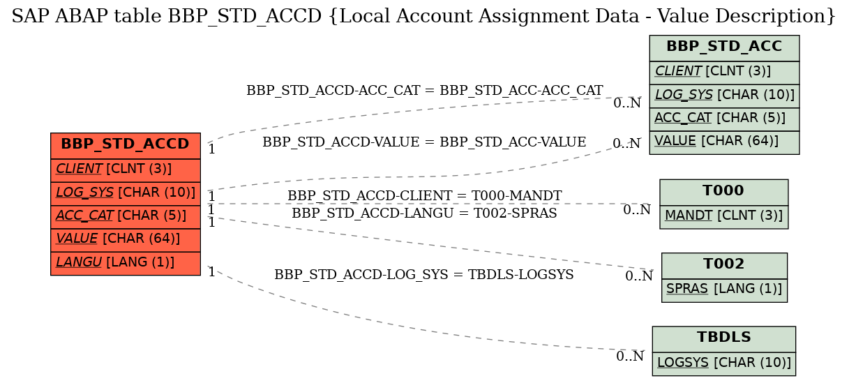 E-R Diagram for table BBP_STD_ACCD (Local Account Assignment Data - Value Description)