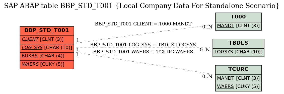 E-R Diagram for table BBP_STD_T001 (Local Company Data For Standalone Scenario)