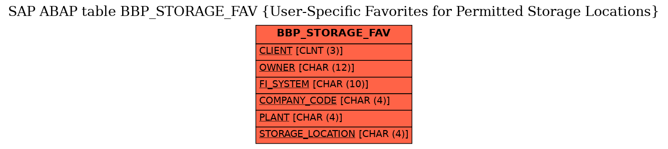 E-R Diagram for table BBP_STORAGE_FAV (User-Specific Favorites for Permitted Storage Locations)