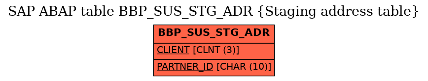 E-R Diagram for table BBP_SUS_STG_ADR (Staging address table)