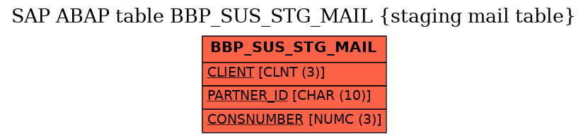 E-R Diagram for table BBP_SUS_STG_MAIL (staging mail table)