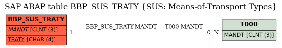 E-R Diagram for table BBP_SUS_TRATY (SUS: Means-of-Transport Types)