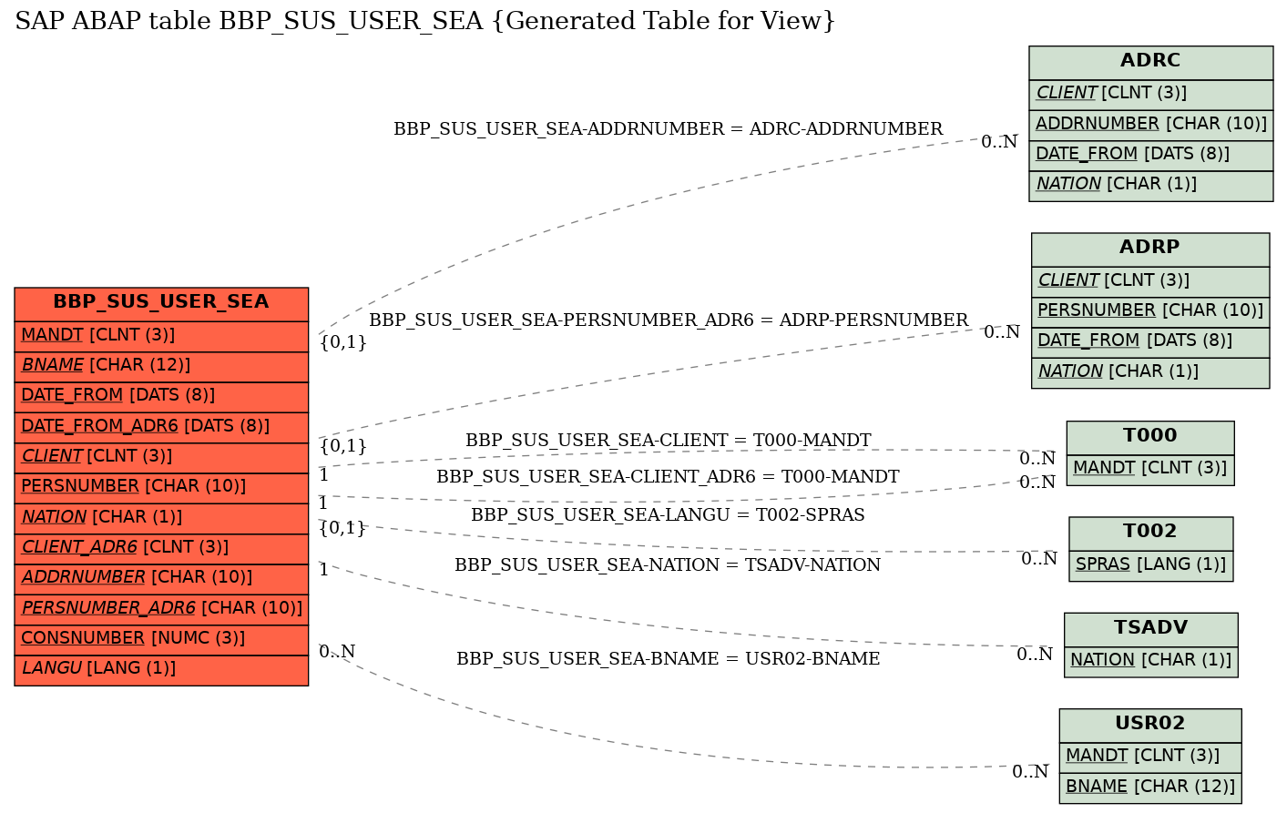 E-R Diagram for table BBP_SUS_USER_SEA (Generated Table for View)