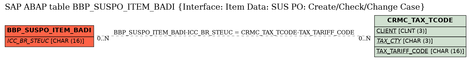 E-R Diagram for table BBP_SUSPO_ITEM_BADI (Interface: Item Data: SUS PO: Create/Check/Change Case)