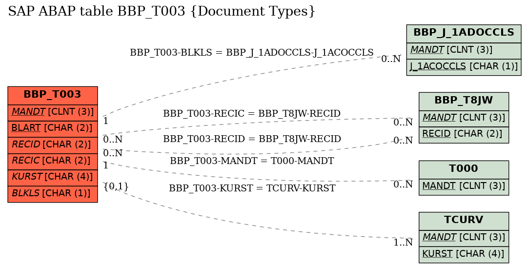 E-R Diagram for table BBP_T003 (Document Types)