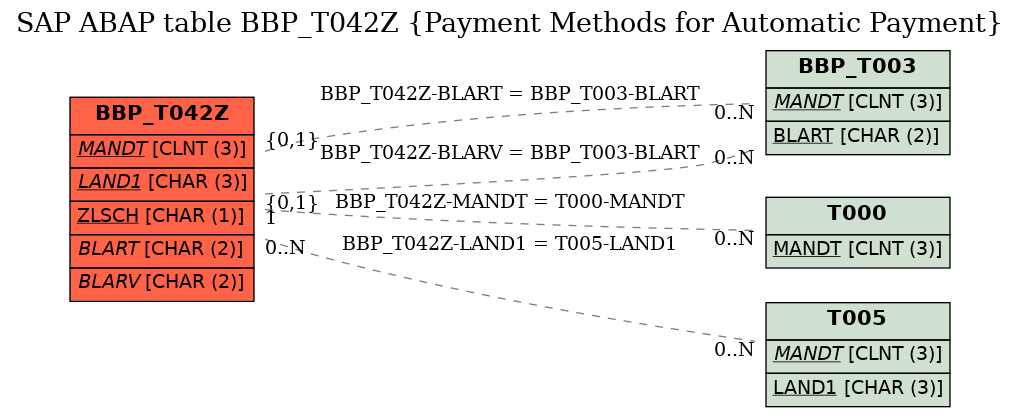 E-R Diagram for table BBP_T042Z (Payment Methods for Automatic Payment)