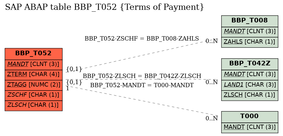 E-R Diagram for table BBP_T052 (Terms of Payment)