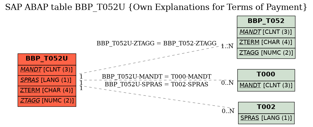 E-R Diagram for table BBP_T052U (Own Explanations for Terms of Payment)