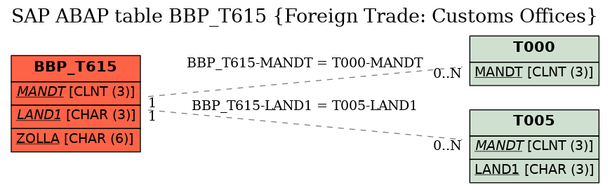 E-R Diagram for table BBP_T615 (Foreign Trade: Customs Offices)