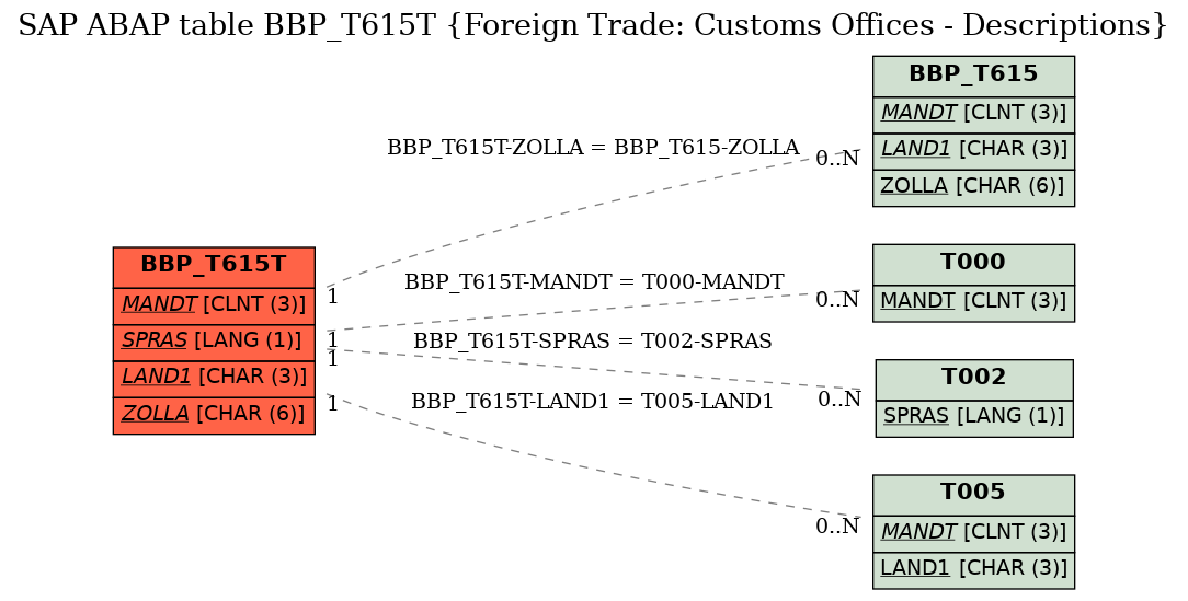 E-R Diagram for table BBP_T615T (Foreign Trade: Customs Offices - Descriptions)