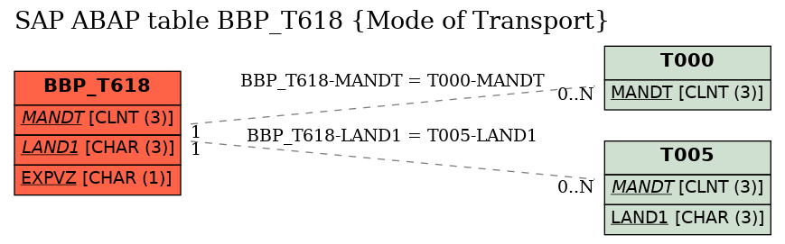 E-R Diagram for table BBP_T618 (Mode of Transport)