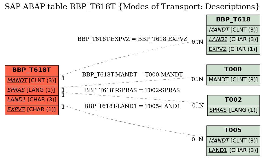 E-R Diagram for table BBP_T618T (Modes of Transport: Descriptions)